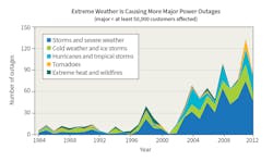 Www Tdworld Com Sites Tdworld com Files Abb 41 4 Extrem Weather Graph Final Www Tdworld Com Sites Tdworld com Files Abb 41 4 Extrem Weather Graph Final