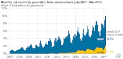 Www Tdworld Com Sites Tdworld com Files Solar Wind Capacity Www Tdworld Com Sites Tdworld com Files Solar Wind Capacity