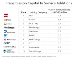 Www Tdworld Com Sites Tdworld com Files Transmission Capital Additions Www Tdworld Com Sites Tdworld com Files Transmission Capital Additions