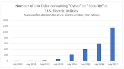 Www Tdworld Com Sites Tdworld com Files Cyber Jobs Chart