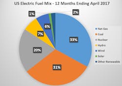 Www Tdworld Com Sites Tdworld com Files Fuel Mix Www Tdworld Com Sites Tdworld com Files Fuel Mix