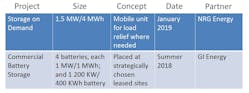 Www Tdworld Com Sites Tdworld com Files Con Edison Battery Table