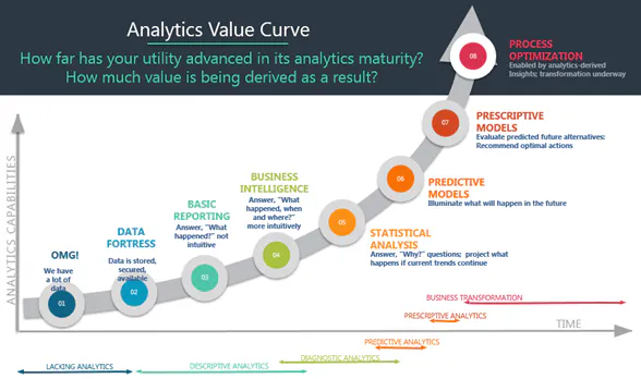 Analytics Value Level Utilities and Analytics Excellence: An Interview with Raiford Smith | T ...