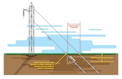 Www Tdworld Com Sites Tdworld com Files Guy Anchors And Foundation Infographic 02 Www Tdworld Com Sites Tdworld com Files Guy Anchors And Foundation Infographic 02