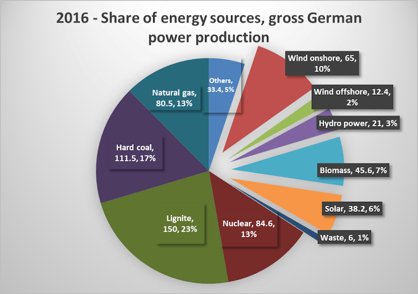 Www Tdworld Com Sites Tdworld com Files Germany Energy Sources 0