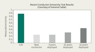 Www Tdworld Com Sites Tdworld com Files Av 22 Conductor Emissivity Test Final