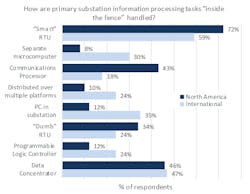 Www Tdworld Com Sites Tdworld com Files International Substation 1 Www Tdworld Com Sites Tdworld com Files International Substation 1