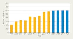 Www Tdworld Com Sites Tdworld com Files Dom Numberofprojects Final 0 Www Tdworld Com Sites Tdworld com Files Dom Numberofprojects Final 0