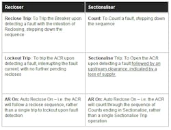 Www Tdworld Com Sites Tdworld com Files Recloser 3 Www Tdworld Com Sites Tdworld com Files Recloser 3