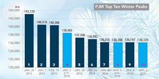 Www Tdworld Com Sites Tdworld com Files Pjm Top 10 Winter Peaks