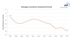 Www Tdworld Com Sites Tdworld com Files Ppl Electric Utilities Siafi Reliability Chart Www Tdworld Com Sites Tdworld com Files Ppl Electric Utilities Siafi Reliability Chart