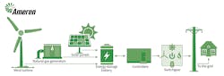 Www Tdworld Com Sites Tdworld com Files Es 41 5 Ameren Microgrid Project Final Www Tdworld Com Sites Tdworld com Files Es 41 5 Ameren Microgrid Project Final
