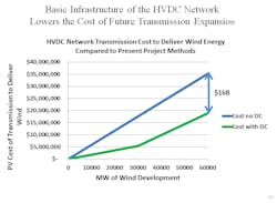 Www Tdworld Com Sites Tdworld com Files Macrogrid March Hvdc Network Chart Www Tdworld Com Sites Tdworld com Files Macrogrid March Hvdc Network Chart
