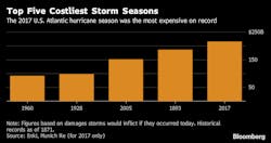 Www Tdworld Com Sites Tdworld com Files Costliest Storms Bloomberg Www Tdworld Com Sites Tdworld com Files Costliest Storms Bloomberg