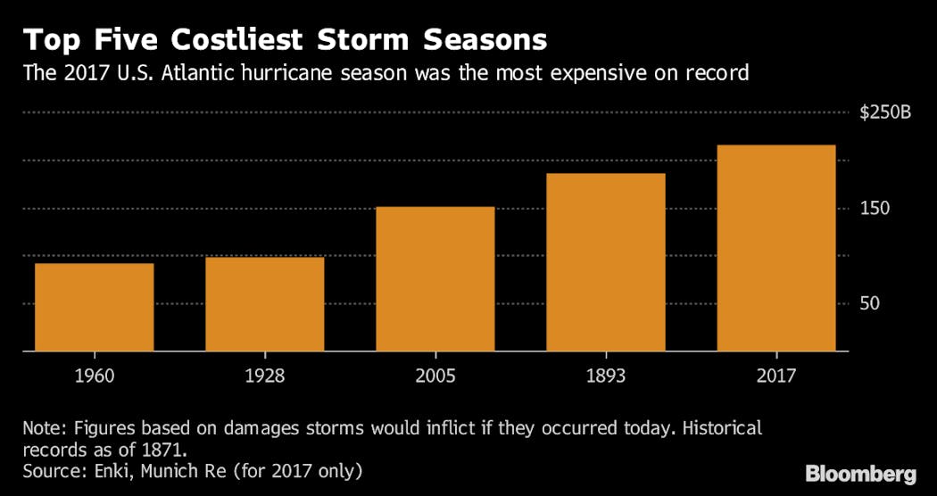Www Tdworld Com Sites Tdworld com Files Costliest Storms Bloomberg
