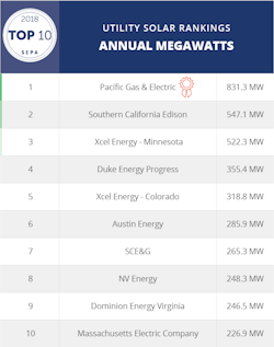Www Tdworld Com Sites Tdworld com Files Top 10 Solar Sepa Www Tdworld Com Sites Tdworld com Files Top 10 Solar Sepa