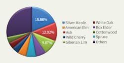 Www Tdworld Com Sites Tdworld com Files Uaa 18 45 Fig8 Tree Related Species Final Www Tdworld Com Sites Tdworld com Files Uaa 18 45 Fig8 Tree Related Species Final