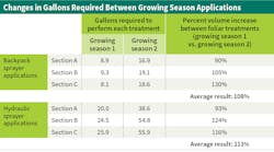 Www Tdworld Com Sites Tdworld com Files Uaa 43 Gallons Growing Season Table1 Www Tdworld Com Sites Tdworld com Files Uaa 43 Gallons Growing Season Table1