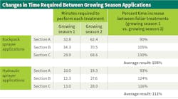 Www Tdworld Com Sites Tdworld com Files Uaa 43 Time Growing Season Table2
