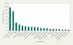 Www Tdworld Com Sites Tdworld com Files Uaa 45 Fig2 Interruptions By Species Final Www Tdworld Com Sites Tdworld com Files Uaa 45 Fig2 Interruptions By Species Final
