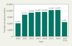 Www Tdworld Com Sites Tdworld com Files Ami 807 Transfer Of Service Orders Worked Www Tdworld Com Sites Tdworld com Files Ami 807 Transfer Of Service Orders Worked
