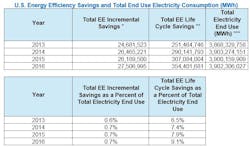 Www Tdworld Com Sites Tdworld com Files Energy Efficiency Consumption Www Tdworld Com Sites Tdworld com Files Energy Efficiency Consumption