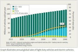 Www Tdworld Com Sites Tdworld com Files Ev Graph Www Tdworld Com Sites Tdworld com Files Ev Graph