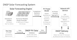 Tdworld Com Sites Tdworld com Files Solar Forecasting Tdworld Com Sites Tdworld com Files Solar Forecasting
