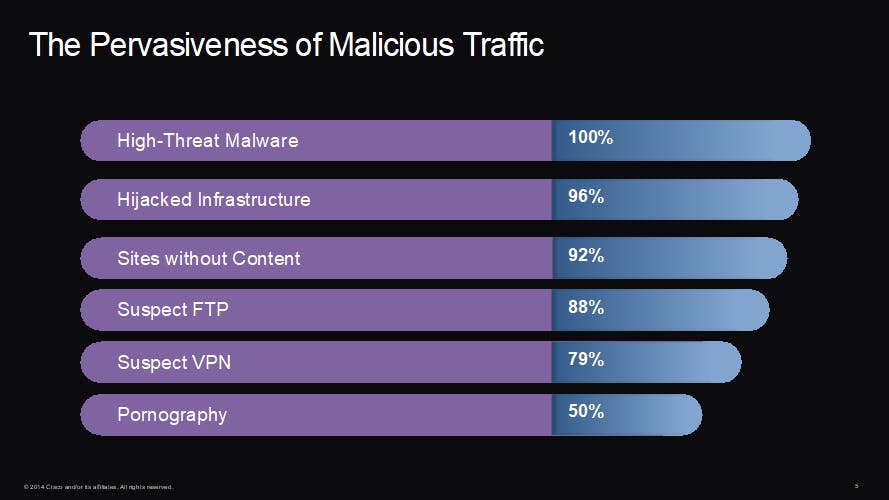 Www Tdworld Com Sites Tdworld com Files Malicious Traffic