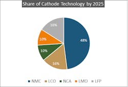 Www Tdworld Com Sites Tdworld com Files Cathode Market Share Www Tdworld Com Sites Tdworld com Files Cathode Market Share