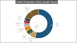 Www Tdworld Com Sites Tdworld com Files Cobalt Production