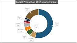 Www Tdworld Com Sites Tdworld com Files Cobalt Production Www Tdworld Com Sites Tdworld com Files Cobalt Production