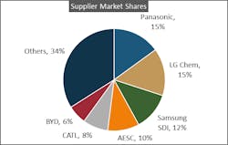 Www Tdworld Com Sites Tdworld com Files Supplier Market Share Www Tdworld Com Sites Tdworld com Files Supplier Market Share