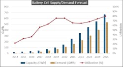 Www Tdworld Com Sites Tdworld com Files Battery Supplydemand Forecast