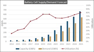 Www Tdworld Com Sites Tdworld com Files Battery Supplydemand Forecast