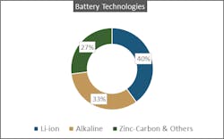 Www Tdworld Com Sites Tdworld com Files Battery Technologies Www Tdworld Com Sites Tdworld com Files Battery Technologies
