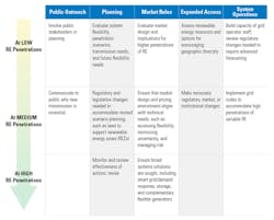 Www Tdworld Com Sites Tdworld com Files Nrel Re Www Tdworld Com Sites Tdworld com Files Nrel Re