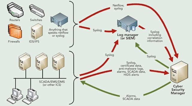 A simplified overview of the fundamentally complex Cyber Security Manager data flows.