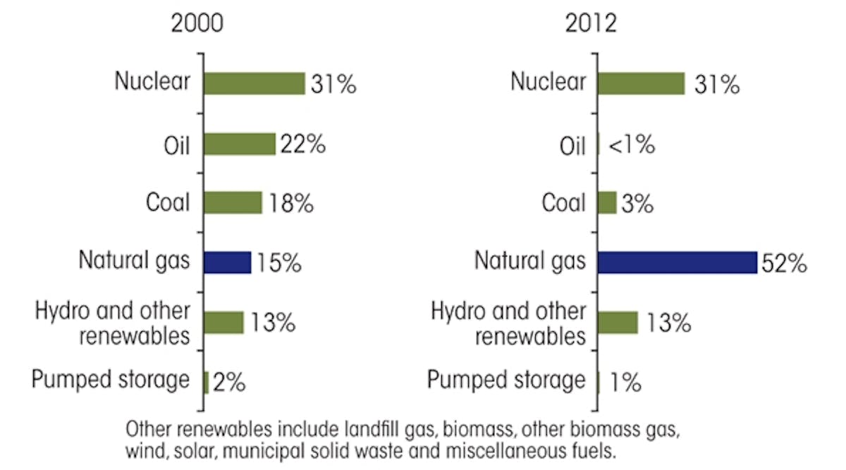Resources for electric energy production in the region served by ISO New England. Natural gas has become the predominant fuel.