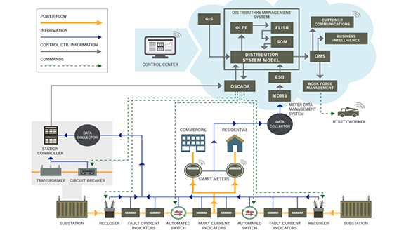 Operational Technology Systems