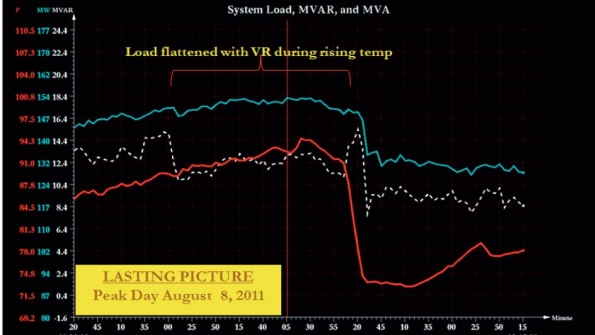 DURING A SUMMER PEAK DAY MUS DEMONSTRATED THAT IT COULD USE CLVR TO SUCCESSFULLY LEVEL DEMAND THROUGHOUT THE PEAK EVENT