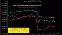 DURING A SUMMER PEAK DAY MUS DEMONSTRATED THAT IT COULD USE CLVR TO SUCCESSFULLY LEVEL DEMAND THROUGHOUT THE PEAK EVENT DURING A SUMMER PEAK DAY MUS DEMONSTRATED THAT IT COULD USE CLVR TO SUCCESSFULLY LEVEL DEMAND THROUGHOUT THE PEAK EVENT