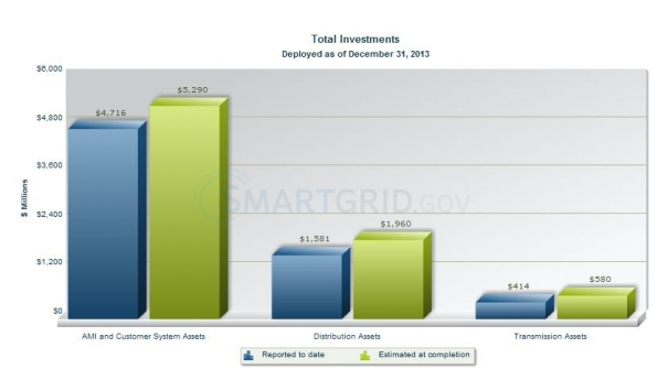 Smart grid investment