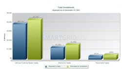 Smart grid investment Smart grid investment