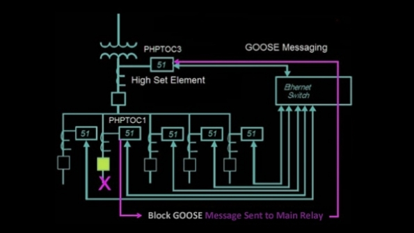 IEC61850 Messaging Enables RealTime Communication Between Reclosers