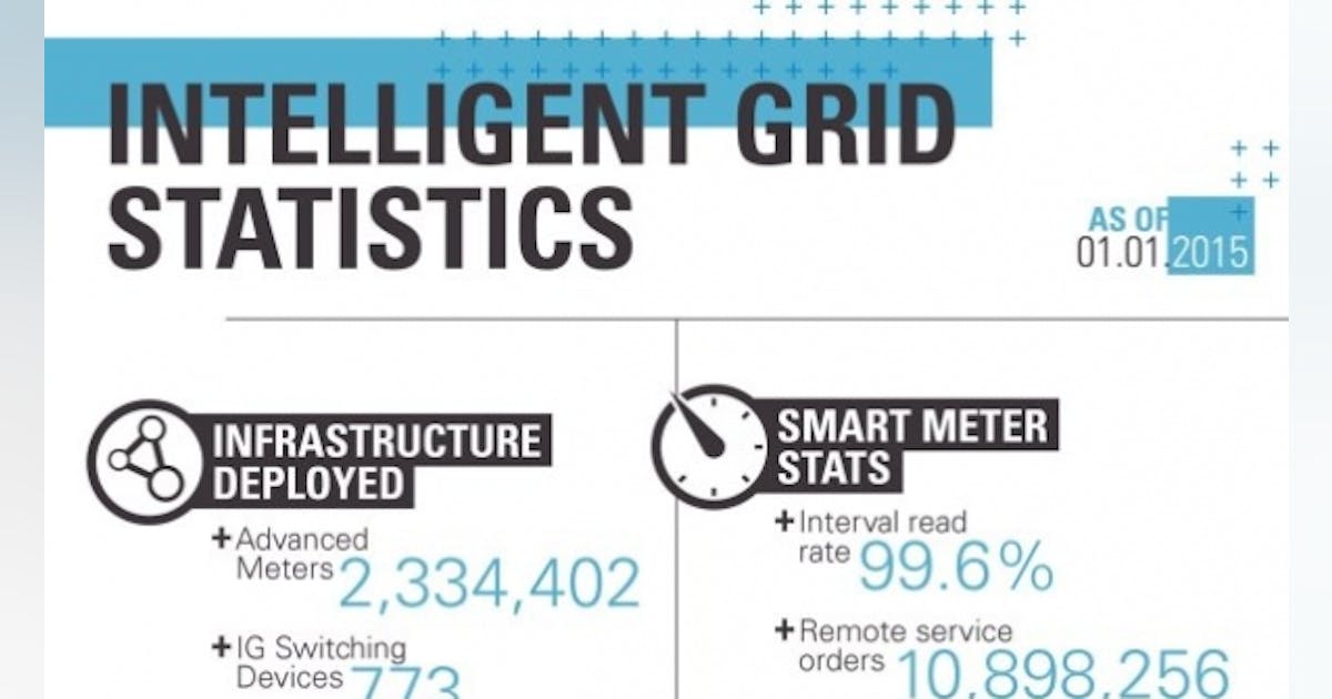 CenterPoint Energy Smart Grid Investment Delivers Benefits for