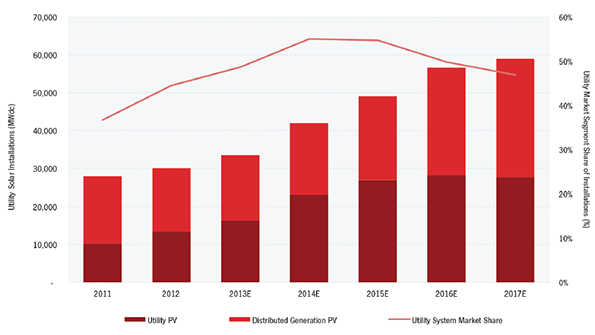 Global solar photovoltaic market 20112017E