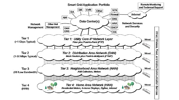 Utility Communication Networks A MultiTier Architecture