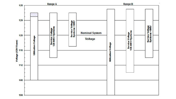 Volt/VAr optimization: A case study | T&D World