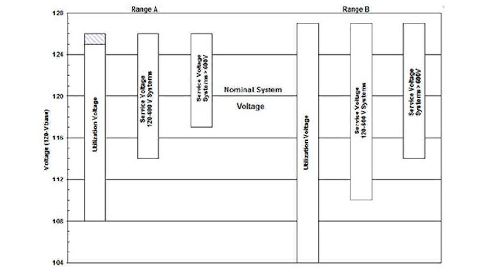 Volt/VAr optimization: A case study | T&D World